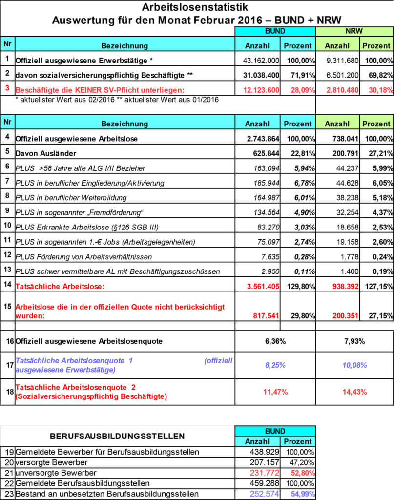 Arbeitslosigkeit-in-NRW-sinkt-05216